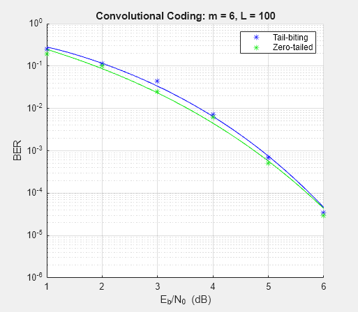 テールバイティング畳み込み符号化