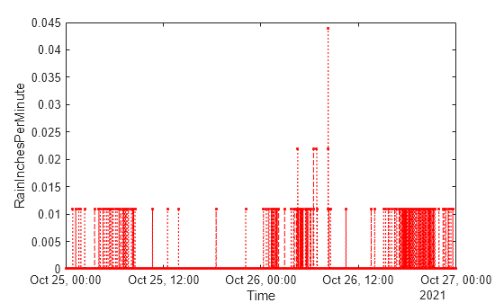 Figure contains an axes object. The axes object with xlabel Time, ylabel RainInchesPerMinute contains an object of type line.