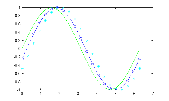 Figure contains an axes object. The axes object contains 3 objects of type line. One or more of the lines displays its values using only markers