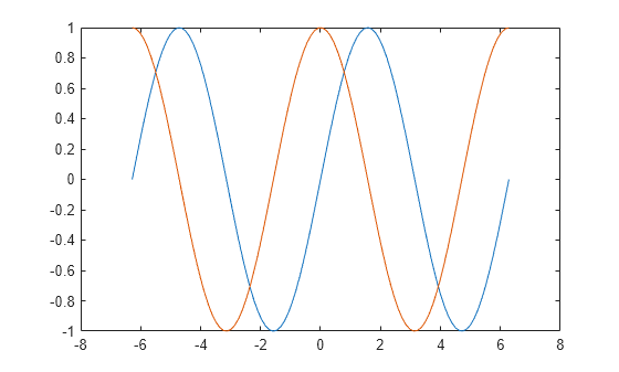 Figure contains an axes object. The axes object contains 2 objects of type line.