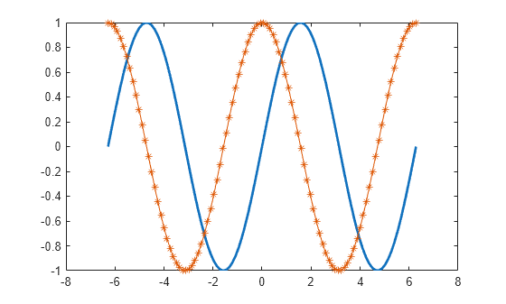 Figure contains an axes object. The axes object contains 2 objects of type line.
