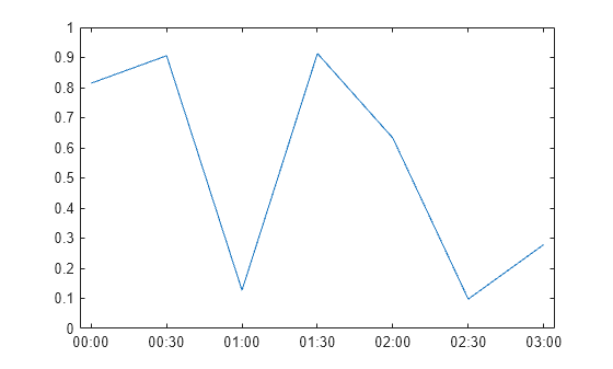 Figure contains an axes object. The axes object contains an object of type line.