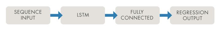 all about network architectures lstm regression network