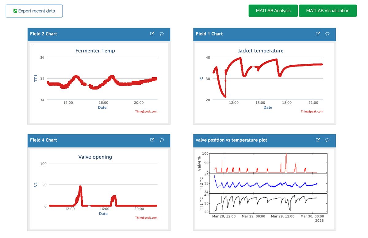 Four line charts: 1) Fermenter temp, 2) Jacket temperature, 3) Value Opening, and 4) Valve position vs. temperature plot.