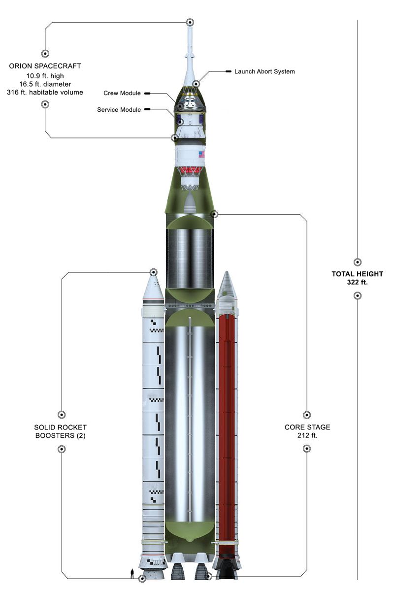 NASA スペース ローンチ システムの高さは 322 フィートです。コアステージは 212 フィートです。このシステムの上に Orion 宇宙船が接続されます。その高さは 10 フィート、直径は 16.5 フィート、居住部体積は 316 立方フィートです。