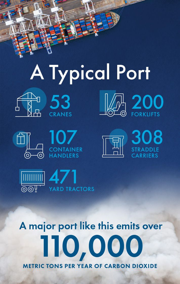 典型的な港では、年間 11 万トンを超える二酸化炭素が排出されます。