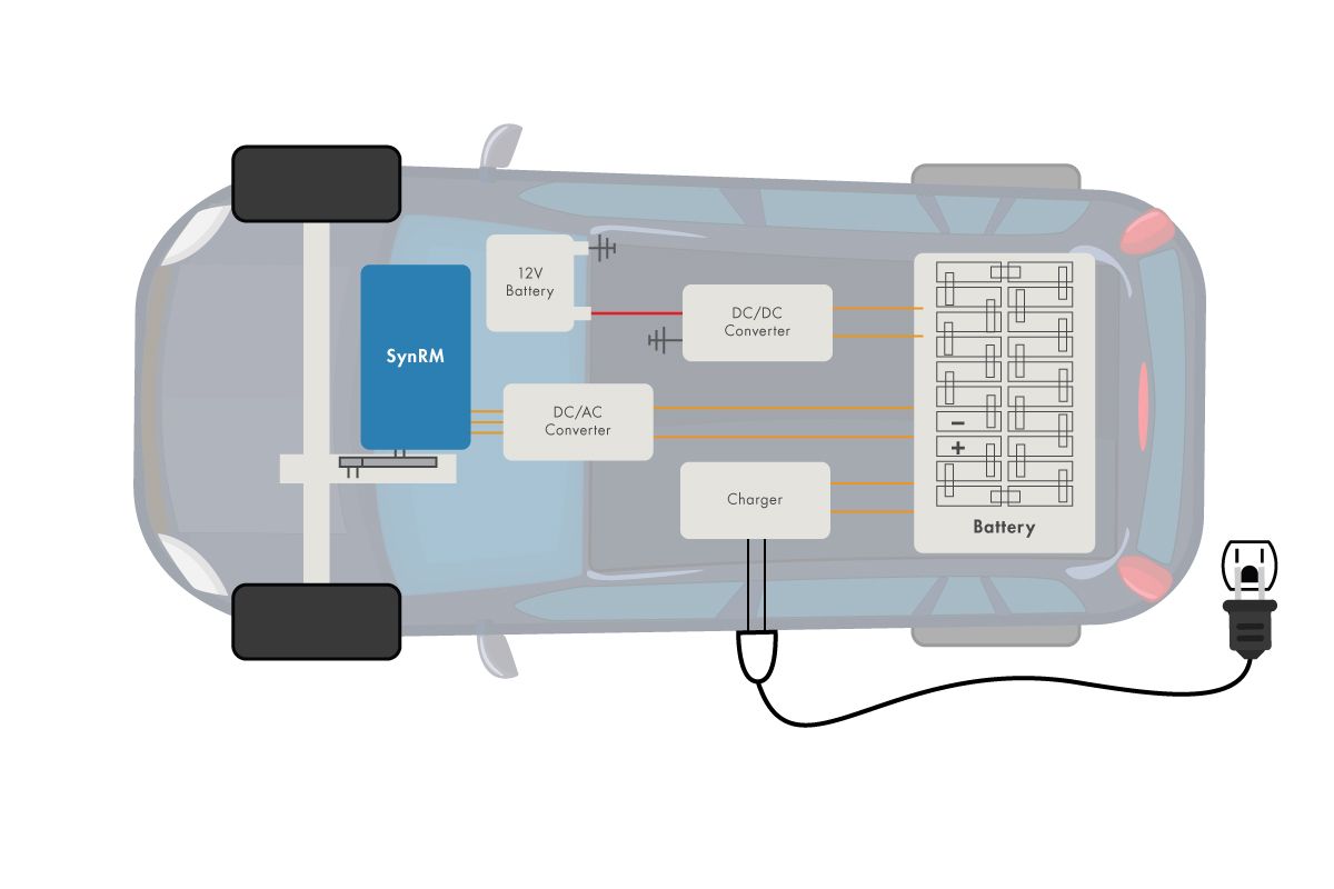 SynRM、12V バッテリー、DC/AC コンバーター、DC/DC コンバーター、およびバッテリーを示す自動車のイラスト。