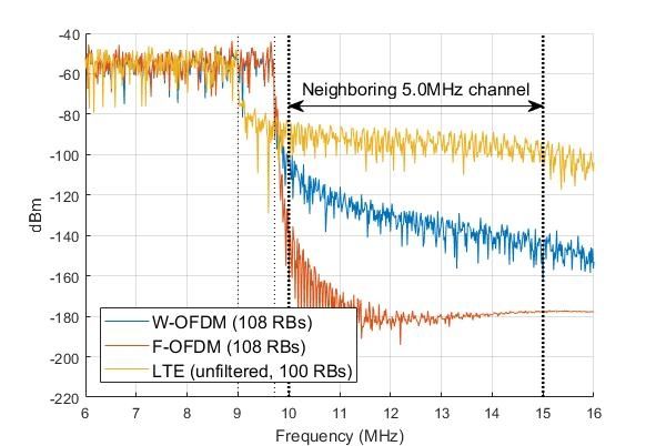 Explore the behavior and performance of new 3GPP radio technologies using the 5G library