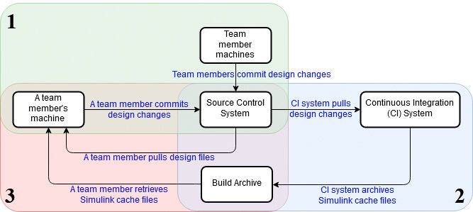 Figure 2. A typical workflow for reusing Simulink cache files with source control and continuous integration systems.