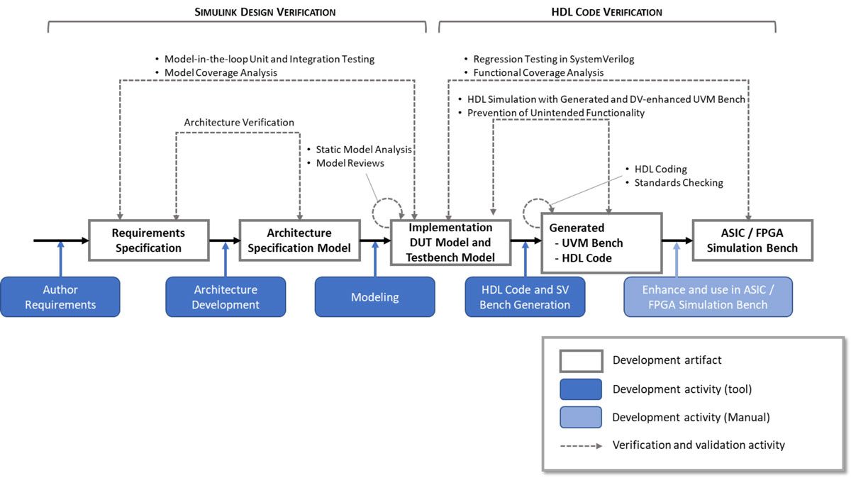 Simulink と HDL Coder でのモデル検証の手順を示すワークフロー。要件仕様などのさまざまな開発成果物や、アーキテクチャ開発やモデリングなどの開発アクティビティが含まれます。