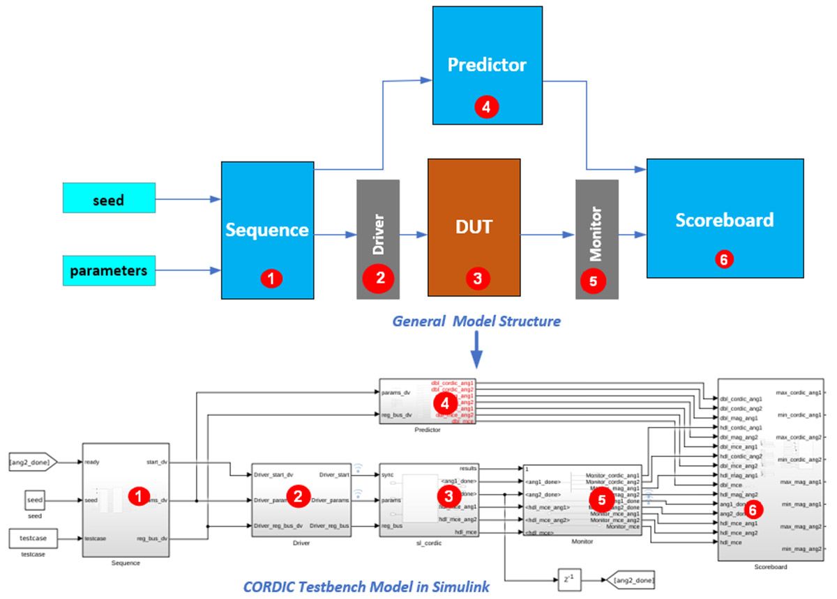 CORDIC アルゴリズムをテストするためのテストベンチの Simulink 実装の上に、コンポーネント シーケンス、ドライバー、DUT、予測子、モニター、スコアボードを含む UVM テストベンチの一般的なモデル構造が示されています。