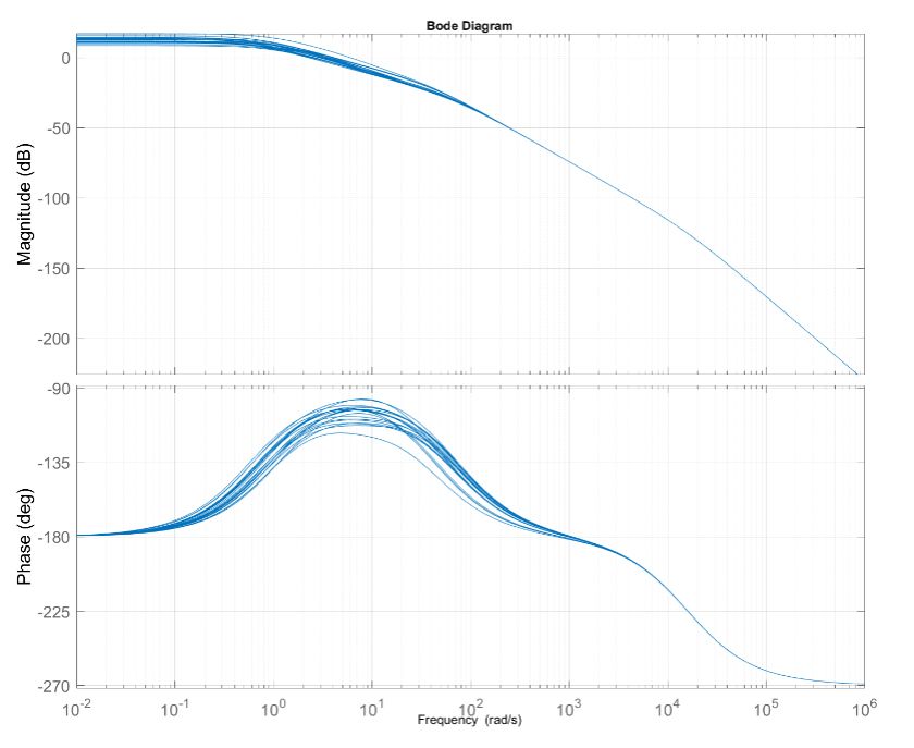 Two Bode diagram graphs, both charting frequency on the x-axis. One graph measures phase in degrees on the y-axis. The other graph measures magnitude in dB on the y-axis.