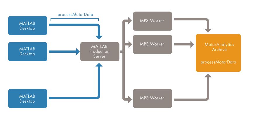 Figure 2. MATLAB desktop clients access processMotorData via MATLAB Production Server.