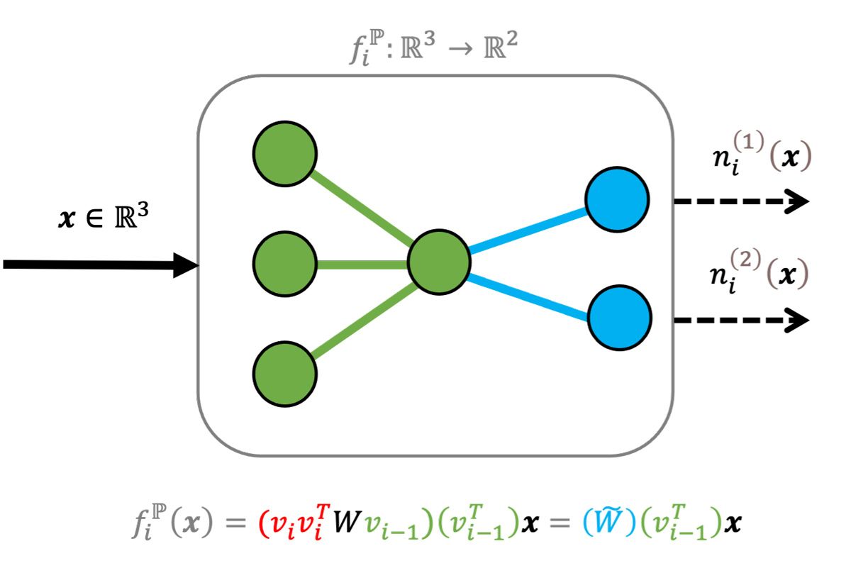 学習可能なパラメーターの数が減少した全結合層の図。