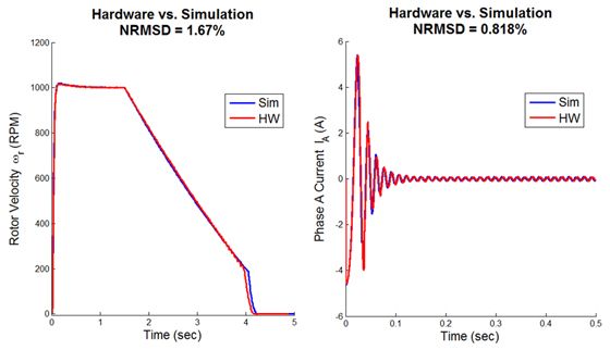 Figure 1. Comparison of simulation results with hardware results for rotor velocity and phase current. 