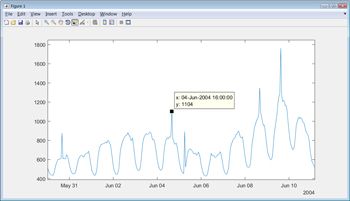 Figure 3.  Plot of energy load showing anomalous spikes in demand.