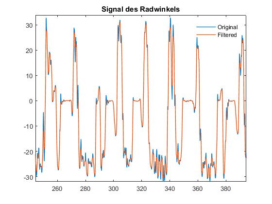 図 3. フィルタリング前とフィルタリング後の操舵角信号。