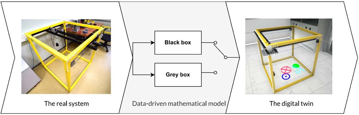 実際のシステム、およびそのデジタルツインを作成するブラックボックスとグレーボックスの 2 つのデータ駆動型数学的手法を示す図。