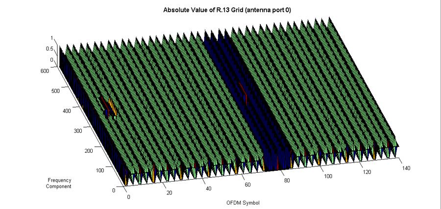 Generating LTE Waveforms MATLAB Simulink