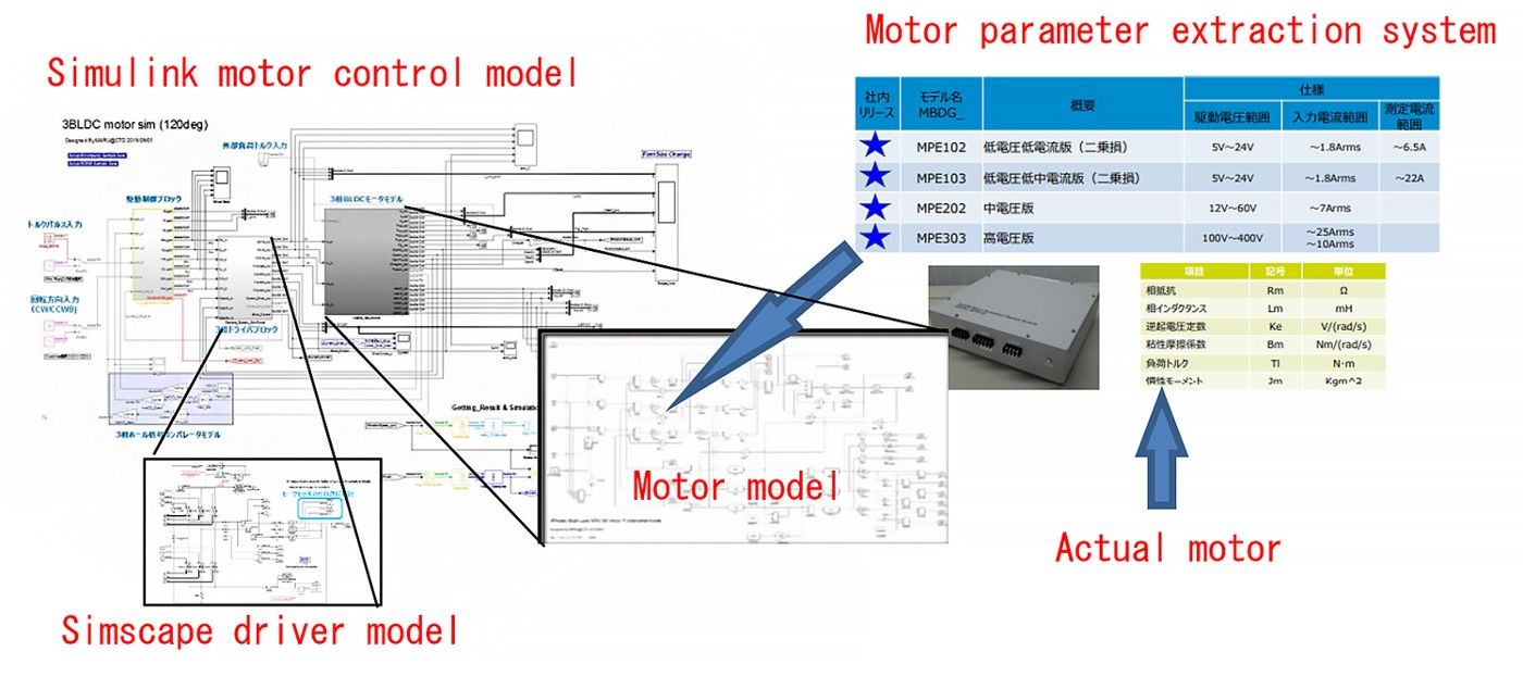 図 1. Simulink でのモーター制御およびプラントモデル