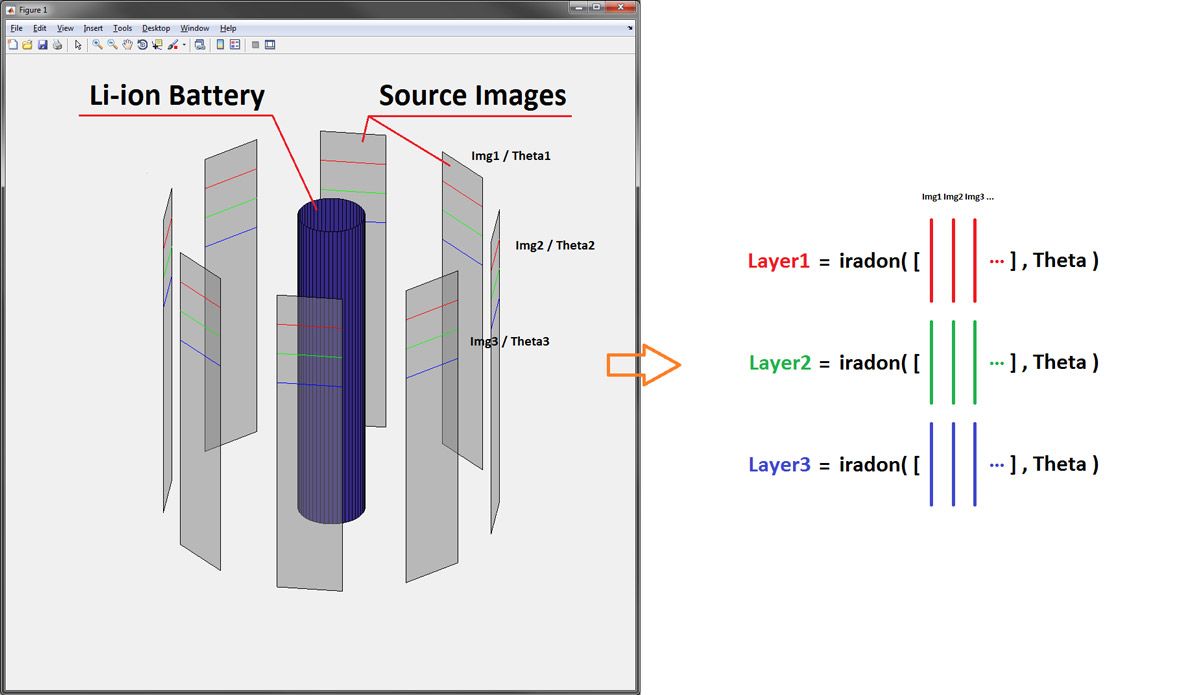 Figure 5. Diagram illustrating the layer-by-layer reconstruction of a 3D representation of the battery from source images.