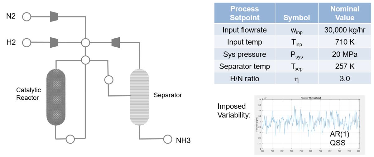 Figure 1. Process configuration and primary control setpoints.