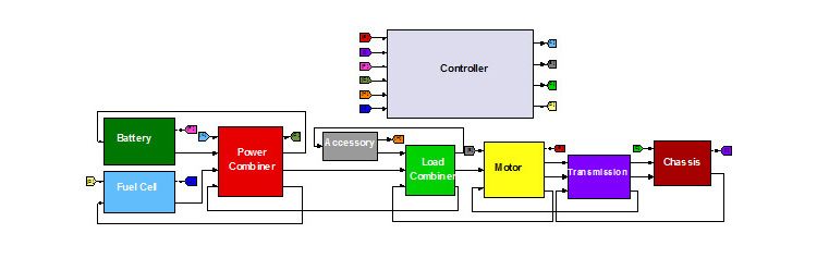 燃料電池ハイブリッドバスのパワートレインの Simulink モデル。バッテリー、燃料電池、電力結合器、アクセサリ、負荷結合器、モーター、トランスミッション、シャーシ、コントローラなどのコンポーネントとインターフェイスを表現します。