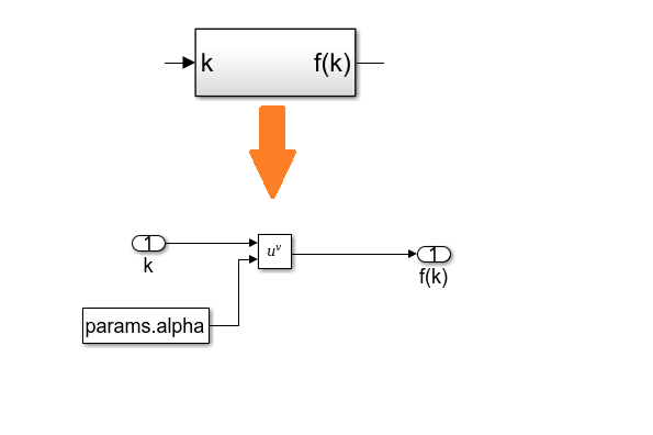 Figure 6. The production function <em>f<sup>(k)</sup></em> = <em>k<sup>α</sup></em> implemented as a subsystem.