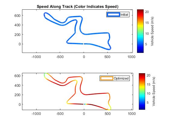 Figure 7. Results of lap-time optimization.