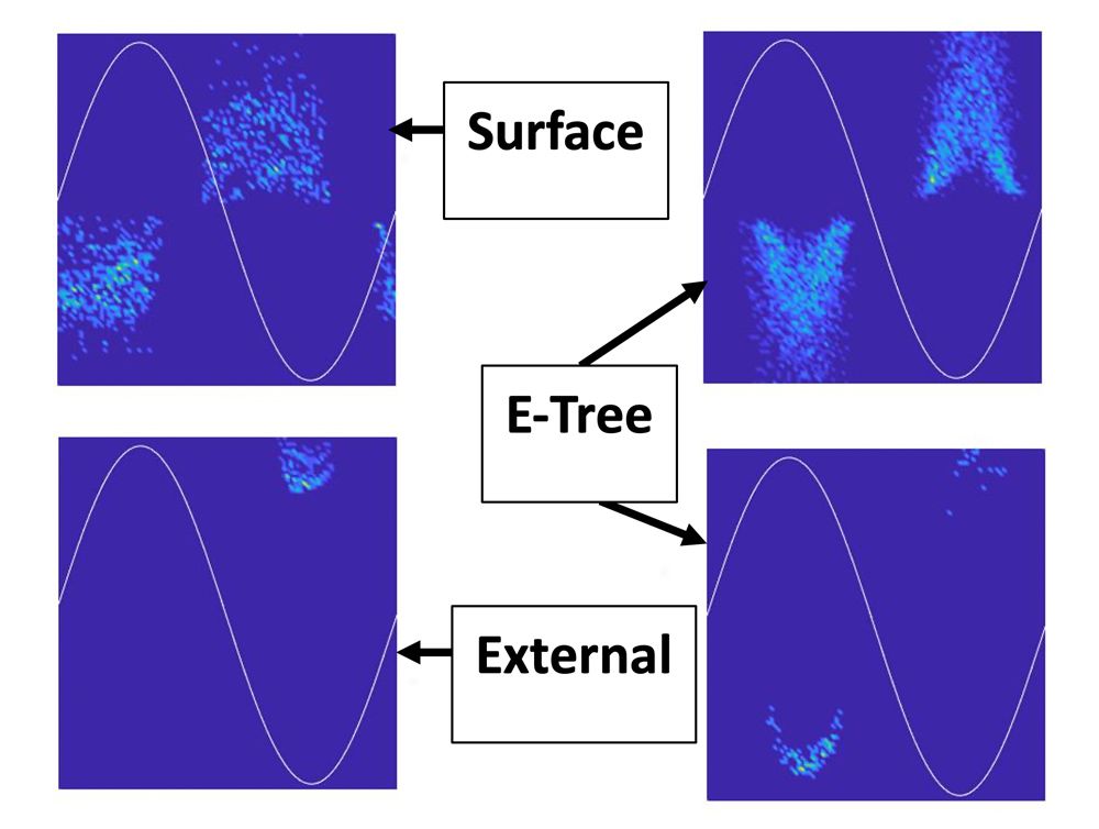 Four graphs showing surface, external, and e-tree defect types.