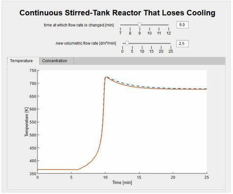 図 2. 冷却システムが故障した CSTR の温度を可視化するための MATLAB アプリ。