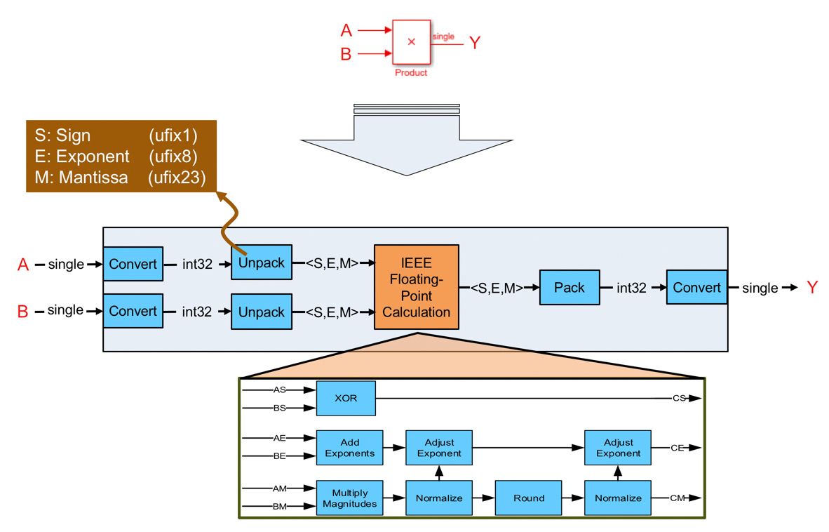 Figure 1. How HDL Coder maps a single-precision floating-point multiplication to fixed-point hardware resources.