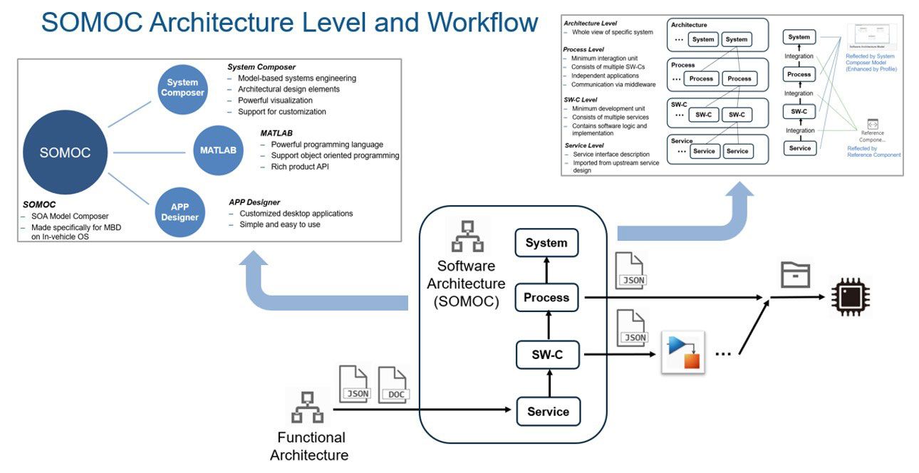 Zeekr のカスタム SOA メンテナンス ツールである SOMOC の概要を示すフローチャート。フローチャートは、 MATLAB、 System Composer、App Designer がワークフローにどのように組み込まれているかを示しています。