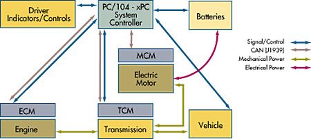 Powertrain control-system diagram with Simulink Real-Time I/O.