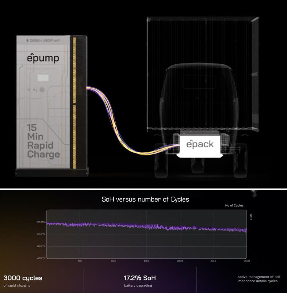 (First image) Illustration of the Exponent Energy e^pump fast charger connected to an e-pack battery fitted in a vehicle. (Second image) A graph measuring battery health across fast charging cycles, with number of cycles on the x-axis and battery health on the y-axis.