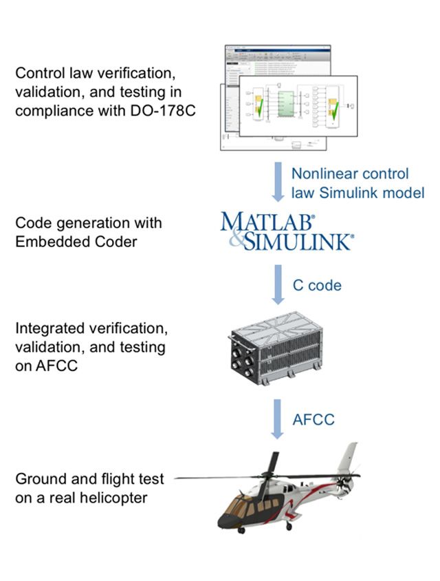 Development process for control law software based on DO-178C. Development process for control law software based on DO-178C.