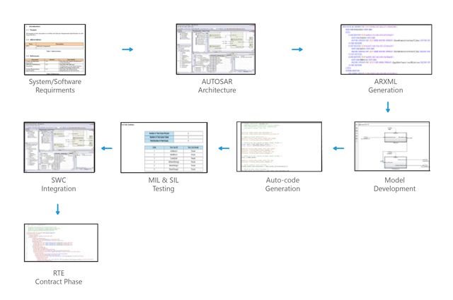 KPITのAUTOSAR準拠ソフトウェア開発のエンドツーエンドのプロセス