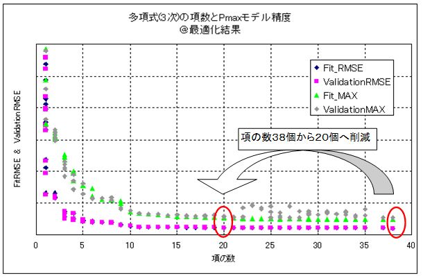 最大シリンダー圧力（Pmax）モデルの精度向上により項の数を大幅に削減