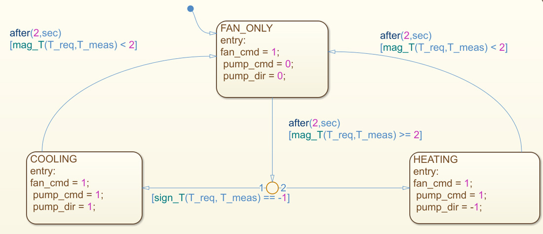 Sequence Logic Matlab 始于模型,不止于仿真-使用 MATLAB 和 Simulink 进行验证、确认和测试 系列技术文章(二) - MATLAB & Simulink