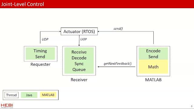 Use the HEBI Robotics API for MATLAB and execute robot control algorithms in real-time directly from MATLAB scripts.