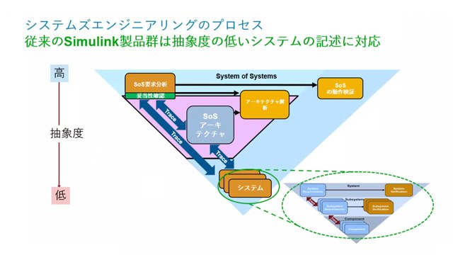 本動画では、モデルベースデザインのモデル・コード検証、システムアーキテクチャ設計、先進アルゴリズム設計のワークフローについて紹介し、MATLAB, Simulinkがどのように使えるのかについて説明します。