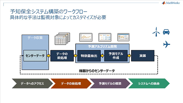 Mondi 社の事例をベースに予知保全の実現に必要なワークフローを紹介します。