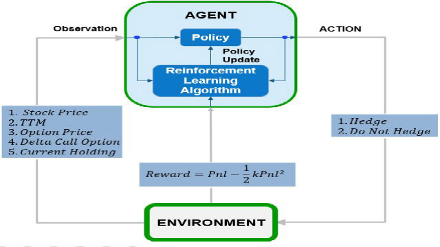 An agent hedges a European call option contract using reinforcement learning.