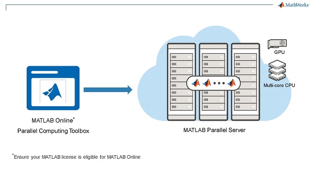 Scale Matlab Online To An Aws Cluster With Matlab Parallel Server Video 