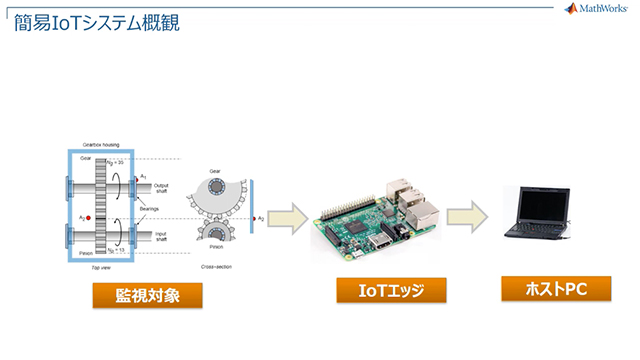 ローコストハードウェア Raspberry Pi を用いた簡易IoTシステムの構築例をご紹介します。