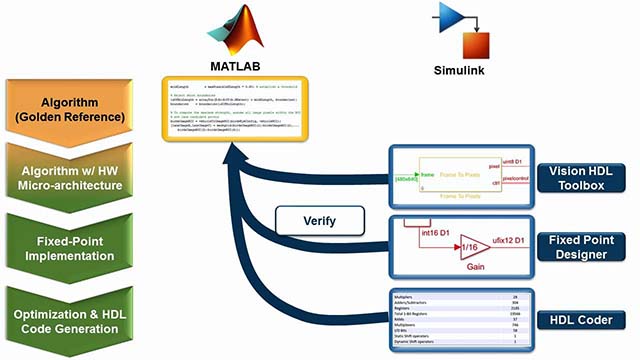 Reuse MATLAB vision processing scripts and algorithms to verify a Simulink hardware implementation.