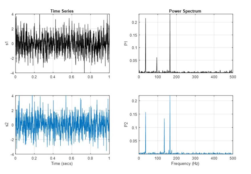 生の時系列信号（左）では異常は目に見えませんが、データを周波数領域で見ると（右、MATLABのピリオドグラムを使用）、ピーク周波数に明らかな違い見られます。 