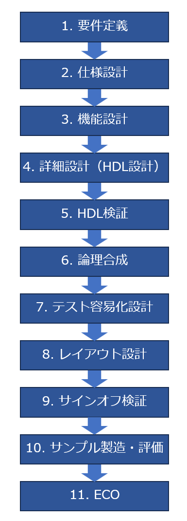 図5. ASIC設計フロー