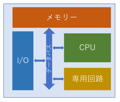 図8. SoCの内部構造