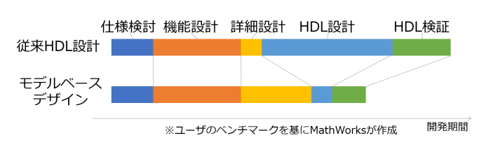 図9. 従来手法とモデルベースデザインの工数比較